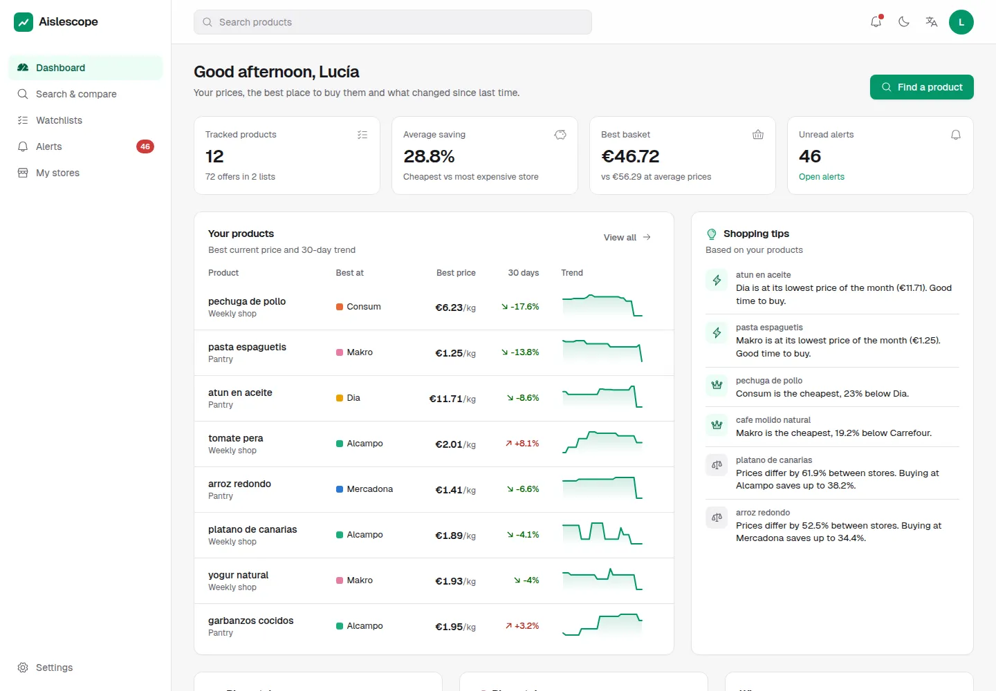 aisleScope dashboard (demo data)